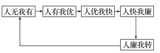 地理 二轮微专题22 市场竞争力J9真人游戏第一品牌2025高考(图2)